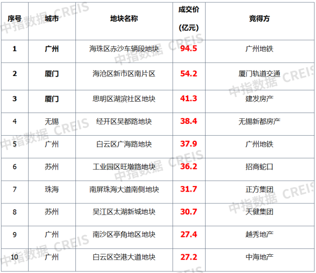 早八点 | 五月楼市整体成交持续上涨,长三角宅地密集入市