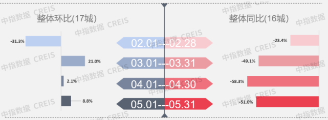 早八点 | 五月楼市整体成交持续上涨,长三角宅地密集入市