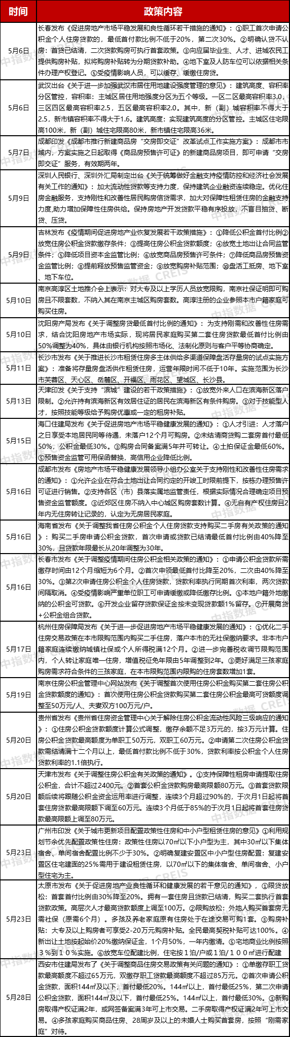 早八点 | 五月楼市整体成交持续上涨,长三角宅地密集入市
