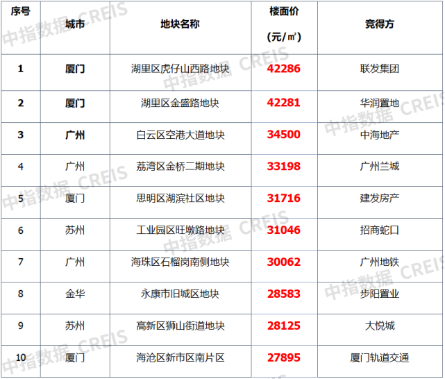 早八点 | 五月楼市整体成交持续上涨,长三角宅地密集入市