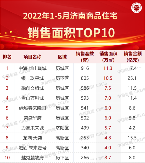 2022年1-5月济南房地产企业销售业绩TOP10