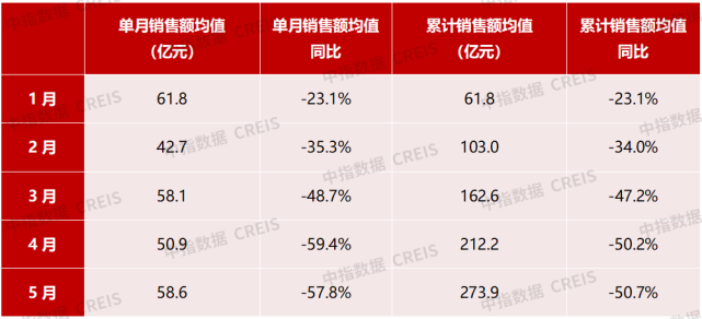 2022年1-5月中国房地产企业销售排行榜