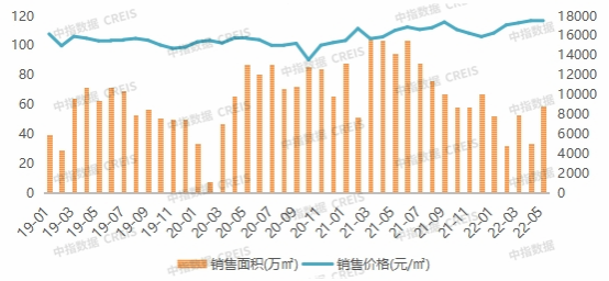 2022年1-5月济南房地产企业销售业绩TOP10