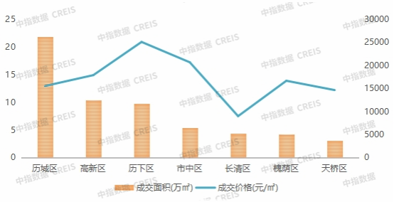 2022年1-5月济南房地产企业销售业绩TOP10