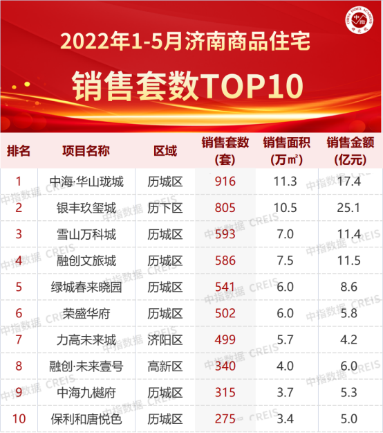 2022年1-5月济南房地产企业销售业绩TOP10
