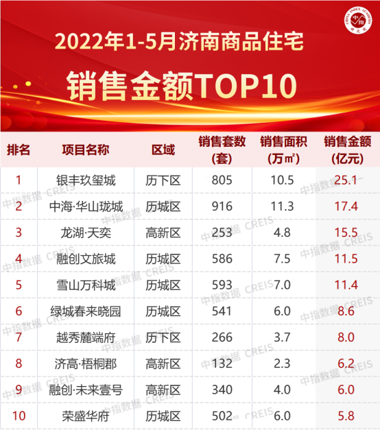 2022年1-5月济南房地产企业销售业绩TOP10