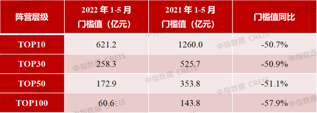 2022年1-5月中国房地产企业销售排行榜