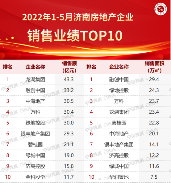 2022年1-5月济南房地产企业销售业绩TOP10