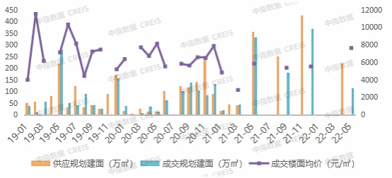 2022年1-5月济南房地产企业销售业绩TOP10