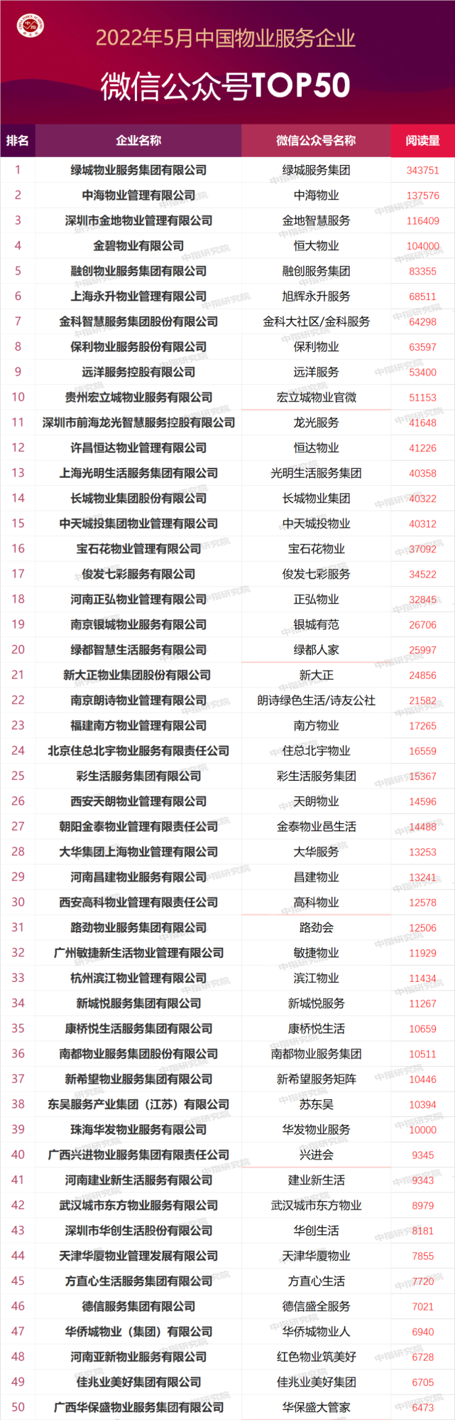 2022年5月中国物业服务企业品牌传播TOP50