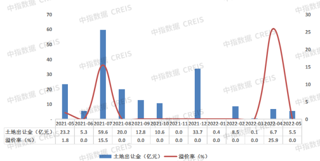 2022年1-5月大连房地产企业销售业绩TOP10