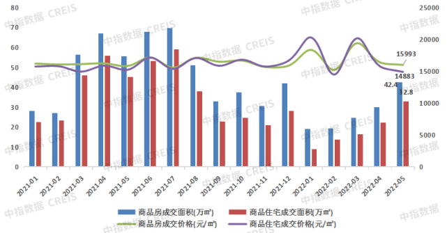 2022年1-5月大连房地产企业销售业绩TOP10