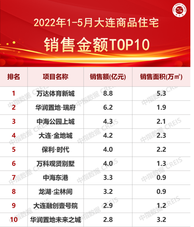 2022年1-5月大连房地产企业销售业绩TOP10