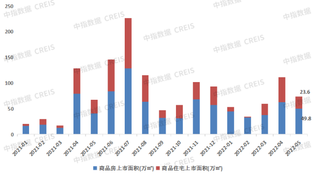 2022年1-5月大连房地产企业销售业绩TOP10