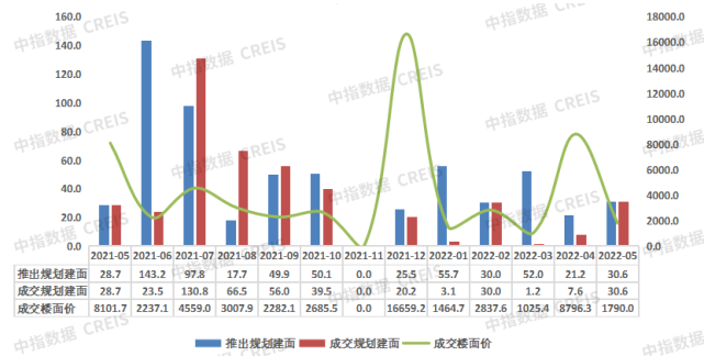 2022年1-5月大连房地产企业销售业绩TOP10