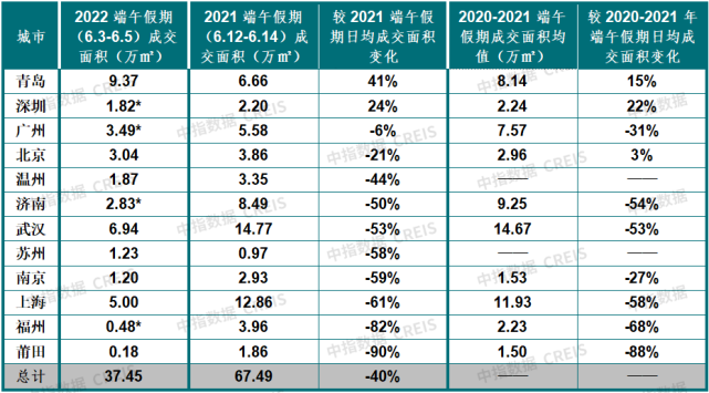 端午假期新房成交相比去年小长假降幅仍较大,市场仍处调整期