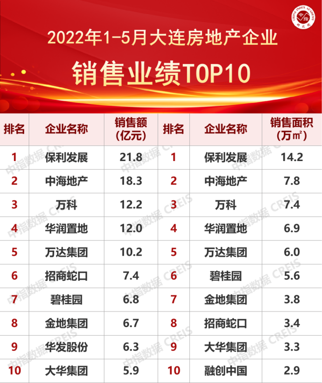 2022年1-5月大连房地产企业销售业绩TOP10