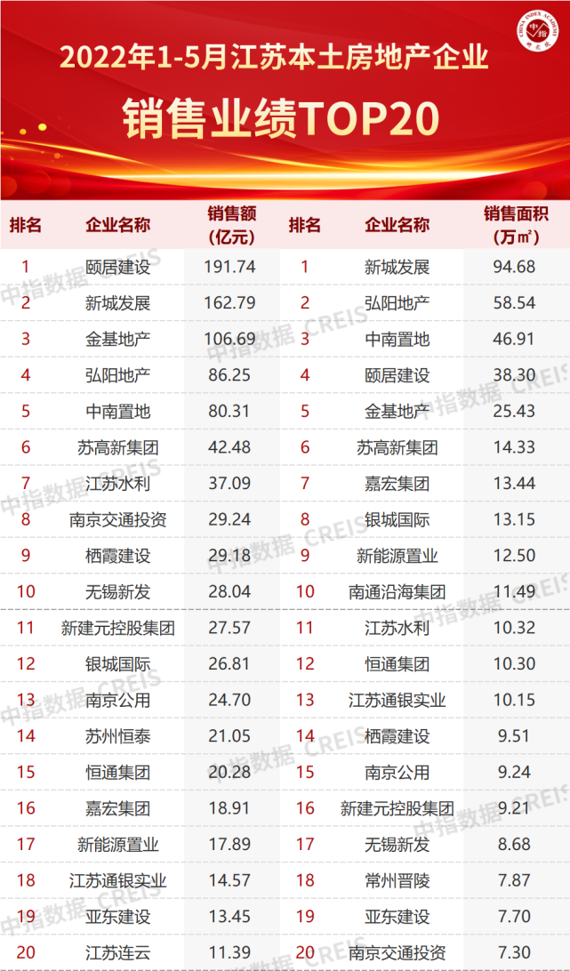 2022年1-5月江苏省房地产企业销售业绩TOP20