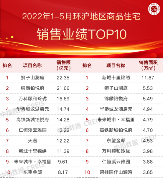 2022年1-5月环沪地区房地产企业销售业绩TOP10