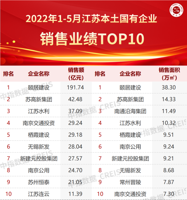 2022年1-5月江苏省房地产企业销售业绩TOP20
