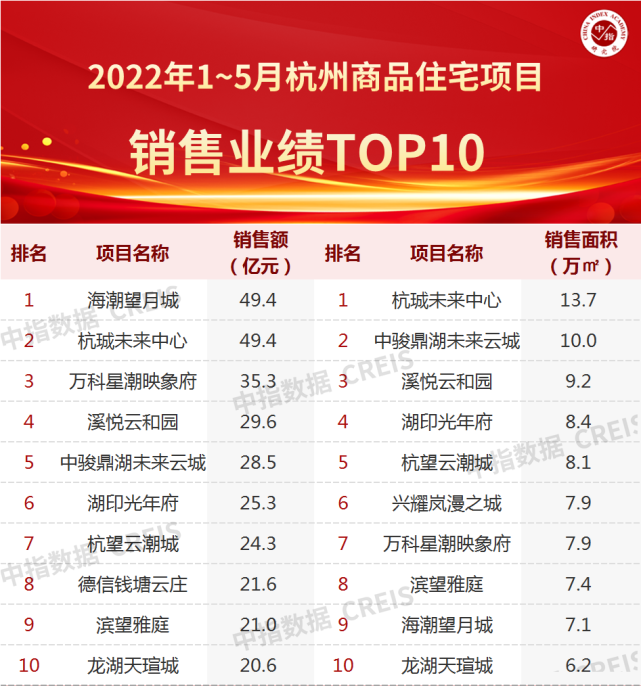 2022年1-5月杭州房地产企业销售业绩TOP20