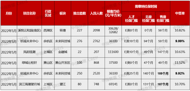 2022年1-5月杭州房地产企业销售业绩TOP20