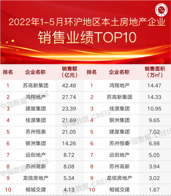 2022年1-5月环沪地区房地产企业销售业绩TOP10