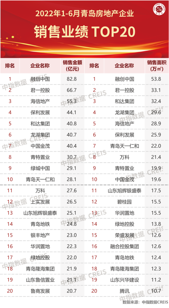 2022年上半年青岛房地产企业销售业绩TOP20