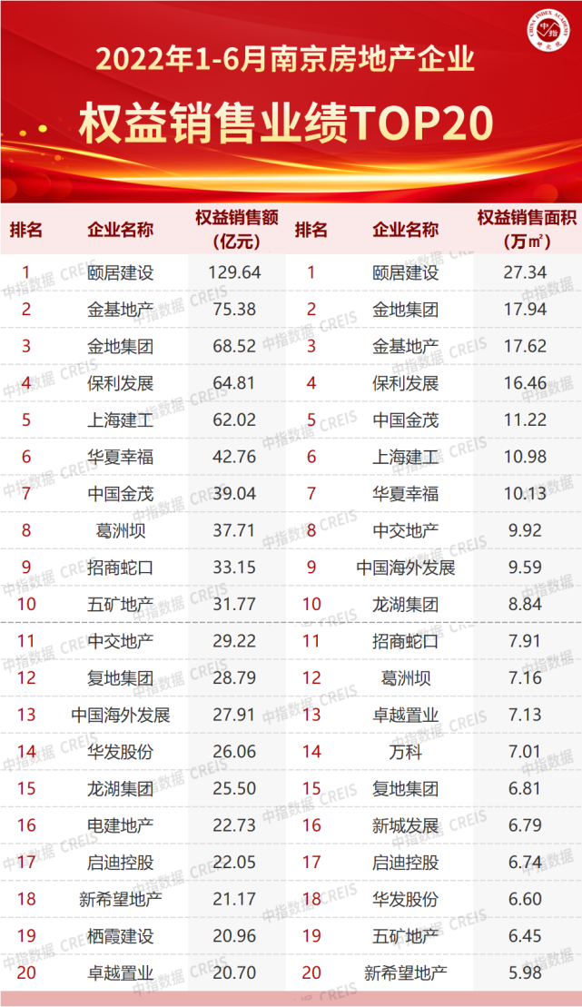 2022年上半年南京房地产企业销售业绩TOP20