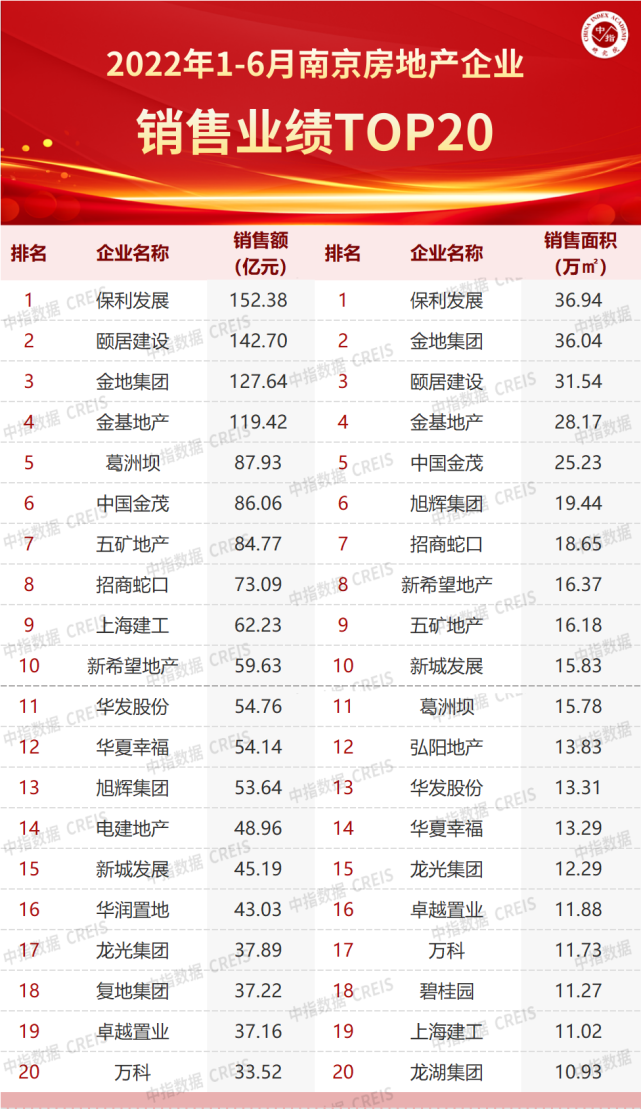 2022年上半年南京房地产企业销售业绩TOP20