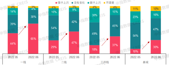 2022上半年中国房地产市场总结&下半年趋势展望