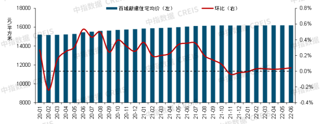 2022上半年中国房地产市场总结&下半年趋势展望