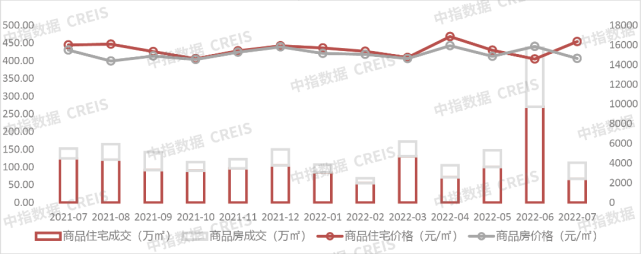 2022年1-7月青岛房地产企业销售业绩TOP20