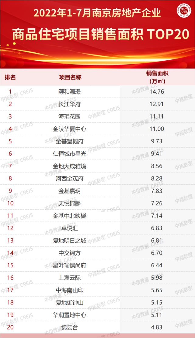 2022年1-7月南京房地产企业销售业绩TOP20