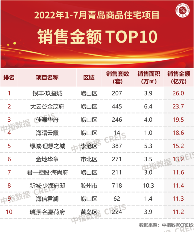 2022年1-7月青岛房地产企业销售业绩TOP20