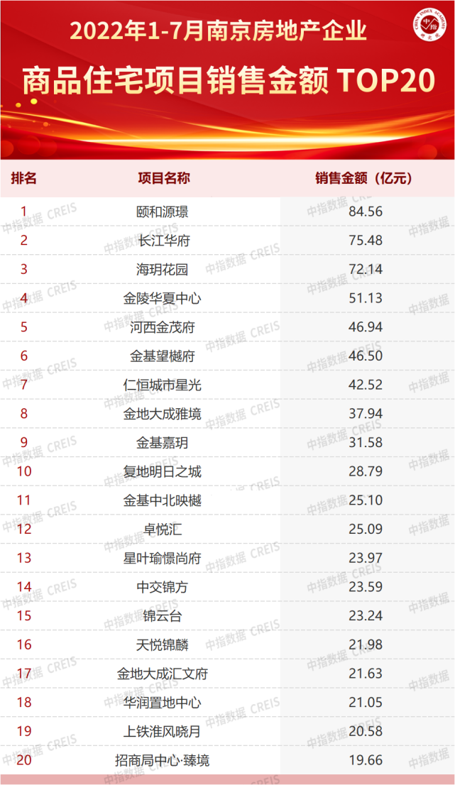 2022年1-7月南京房地产企业销售业绩TOP20