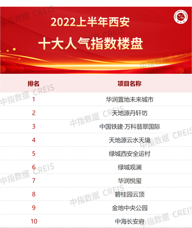 2022年上半年西安十大人气楼盘揭晓