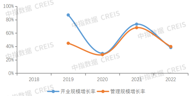 2022上半年中国住房租赁企业成长性排行榜