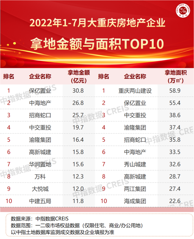2022年1-7月重庆房地产企业销售业绩TOP20