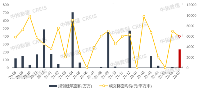 2022年1-7月重庆房地产企业销售业绩TOP20