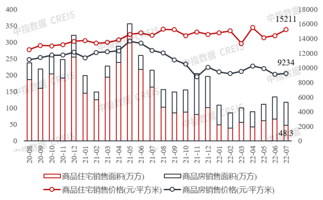 2022年1-7月重庆房地产企业销售业绩TOP20