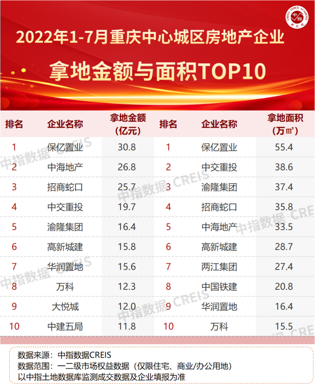 2022年1-7月重庆房地产企业销售业绩TOP20