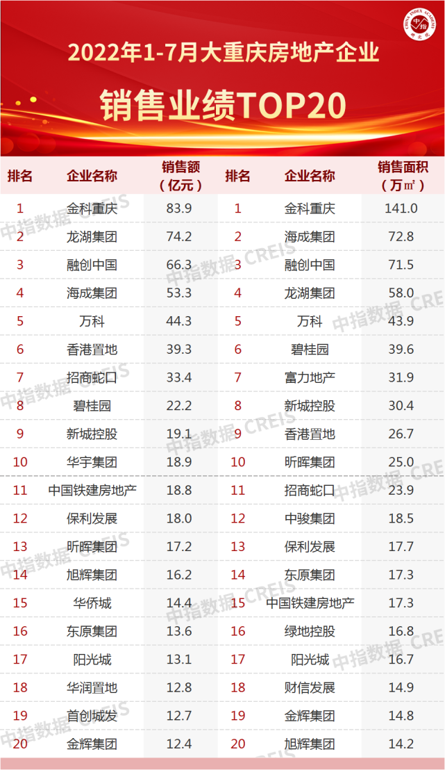 2022年1-7月重庆房地产企业销售业绩TOP20