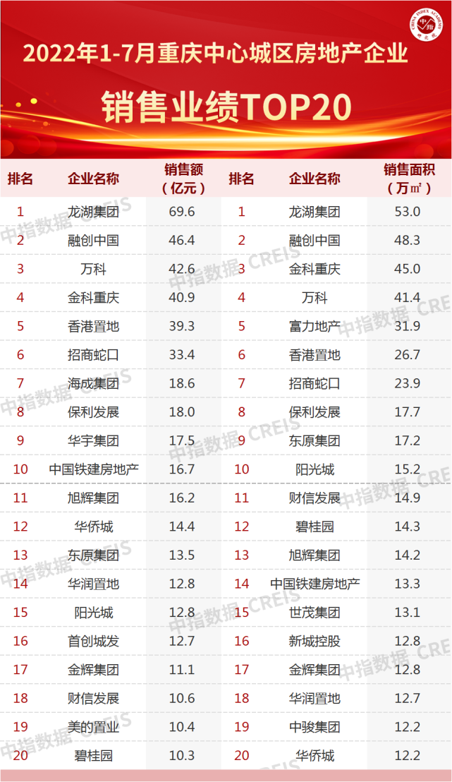 2022年1-7月重庆房地产企业销售业绩TOP20