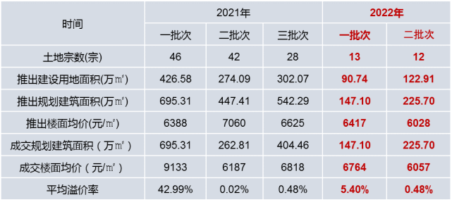 2022年1-7月重庆房地产企业销售业绩TOP20