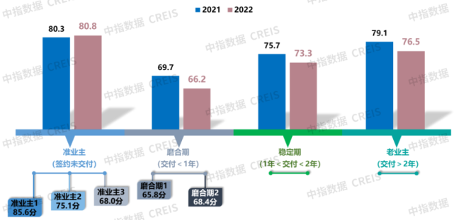 200+城市、45W+样本,揭秘2022中国房地产客户满意度变化