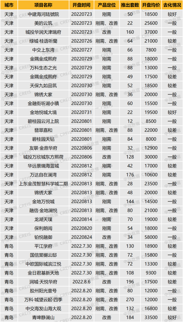 华北区新开盘谍报:开盘量略有回落,刚需项目为主