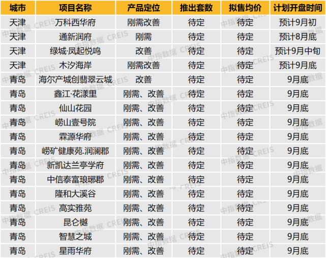 华北区新开盘谍报:开盘量略有回落,刚需项目为主