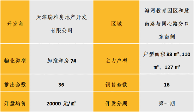 华北区新开盘谍报:开盘量略有回落,刚需项目为主