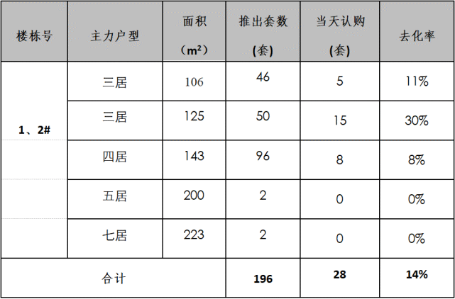 华北区新开盘谍报:开盘量略有回落,刚需项目为主